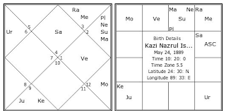 Kazi Nazrul Islam Birth Chart Kazi Nazrul Islam Kundli
