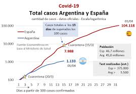 Tempur® es la marca especialista en colchones de alta gama, almohadas y accesorios de colchonería únicos. Ramiro Castineira A Twitter Hilo Covid 19 Argentina Vs Espana A Los 15 Dias De Haber Superado Los 100 Casos Espana Anunciaba La Cuarentena Con 7 988 Casos Y 294 Fallecidos A