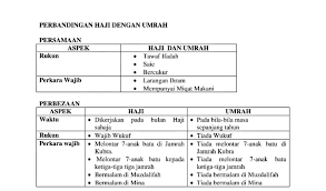 Eduristic Malaysia On Twitter Untuk Pengetahuan Adik Adik Semua Juga Ada 3 Jenis Atau Kaedah Ibadah Haji Ini Boleh Dikerjakan Iaitu 1 Haji Ifrad 2 Haji Tamattuk 3 Haji Qiran Https T Co Ff7isauqaj Twitter