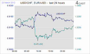 Forex Analysis Usd Chf Eur Usd Flows Fed Dudley Call For