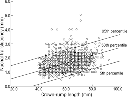 Increased fluid could indicate a risk of abnormality (such as down syndrome or other genetic disorder or birth defect) to the baby. The Distribution Of Fetal Nuchal Translucency Thickness In Normal Korean Fetuses Abstract Europe Pmc