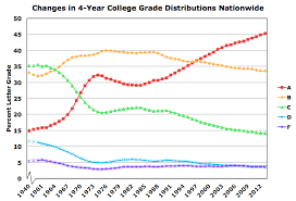National Trends in Grade Inflation, American Colleges and Universities