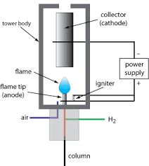 Flame Ionization Detector | Image and Video Exchange ForumImage and Video  Exchange Forum