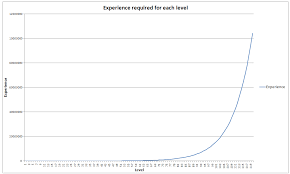 A level 55 magic spell used to convert items into coins, which yields up to 78k magic xp/h Experience Runescape Wiki Fandom