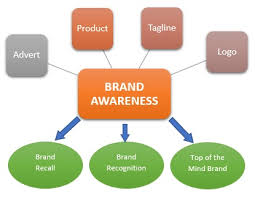 Brand awareness synonyms, brand awareness pronunciation, brand awareness translation, english dictionary definition of brand awareness. Brand Awareness Definition Importance Example Marketing Dictionary Mba Skool Study Learn Share