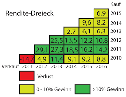 Lohnen sich langfristige investments in aktien? Schule Fur Finanzen Und Vermogen Aktienkultur