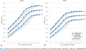 Figure 2 From The 2017 Korean National Growth Charts For