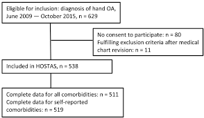 Do Comorbidities Play A Role In Hand Osteoarthritis Disease