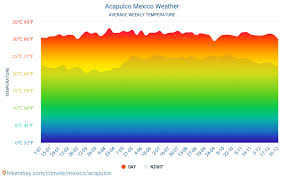 Los datos sobre el tiempo, temperatura, velocidad del viento, la humedad, la cota de nieve, presión, etc. Acapulco Mexico Weather 2021 Climate And Weather In Acapulco The Best Time And Weather To Travel To Acapulco Travel Weather And Climate Description