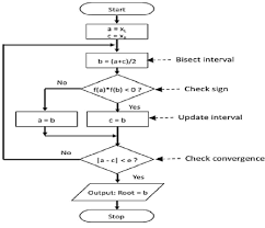 algorithm and flowchart for bisection method codingapha