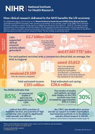 Salary estimates are based on 59 salaries submitted anonymously to glassdoor by clinical research analyst employees. News New Report Highlights How Nihr Support For Clinical Research Benefits The Uk Economy And Nhs Nihr