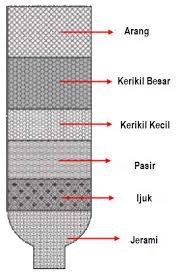 Maybe you would like to learn more about one of these? Membuat Alat Penjernih Air Dari Bahan Sederhana Imron Web Id