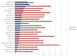 Fruit And Fiber Nutrition Sugar Content In Fruit The