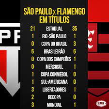 Com a recopa, o flamengo se igualou ao são paulo como o clube com mais títulos nacionais e internacionais no futebol brasileiro. Facebook