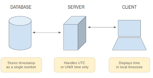 System Currenttimemillis Unix Timestamp In Milliseconds