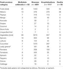 Dozens of south peninsula hospital employees reported gastrointestinal illness symptoms after eating food brought in for employees meals. Frontiers Multistate Outbreaks Of Foodborne Illness In The United States Associated With Fresh Produce From 2010 To 2017 Microbiology