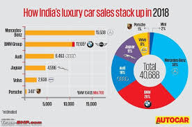 Mercedes Bmw Audi Sales Figures In India Page 17 Team Bhp