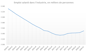 Ces résultats avancés par le pew research center le nombre de pratiquants. Focus Sur L Emploi Dans L Industrie Francaise Fondation Ifrap