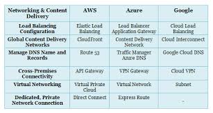 Aws Vs Azure Vs Google Cloud Services Comparison Latest Whizlabs Blog Cloud Services Clouds Cloud Platform