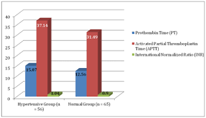 prothrombin time pt activated partial thromboplastin time