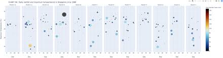 Visualising Singapores Changing Weather Patterns 1983 2019