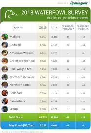 2018 waterfowl population survey