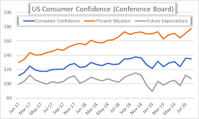 us dollar price volatility report usd eyes consumer confidence