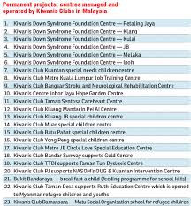 Developmental delay may be related to the lumind research down syndrome foundation 225 cedar hill street, suite 200 marlborough, ma 01752 telephone: Kiwanis Poised For Growth In Malaysia The Edge Markets
