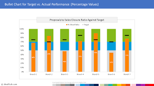 bullet chart templet for target vs actual performance