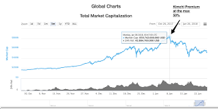Bitcoin is drawing the highest kimchi premium in three years, indicating retail frenzy in south korea. Kimchi Premium The Hidden History Of Cryptocurrency In Korea By Santiment Content Santiment Medium