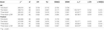 Child characteristics, parent characteristics, and . Parenting Stress Index Short Form List Of Frontiers Open Access Articles