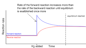 Chemistry Equilibrium Le Chateliers Principle Temperature