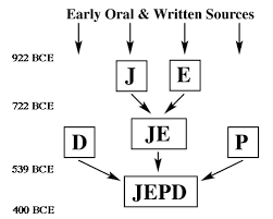 5 bere'shit the firmament of the heaven to divide the day from the night; 1 A Simplified Diagram Of The Sources Of The Torah According To The Download Scientific Diagram