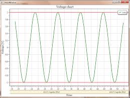 Real Time Line Charts With Wpf And Dynamic Data Display