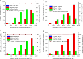 Doi pha dang is situated southwest of ban pang puai. Effect Of External Resistance On Substrate Removal And Electricity Generation In Microbial Fuel Cell Treating Sulfide And Nitrate Simultaneously Springerlink