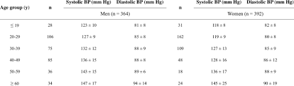 Blood pressure chart by age. Blood Pressure By Age Group And Gender Download Table