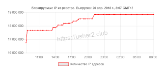 Подразумевается, что замедлится работа на всех смартфонах и частично на пк. Roskomnadzor Blokiruet Uzhe Bolee 18 000 000 Ip Adresov Vklyuchaya Microsoft Azure I Hetzner Haker