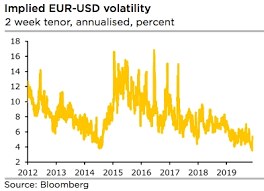 Fxwirepro Eur Usd Derivatives Trades For Low Iv Regime Amid