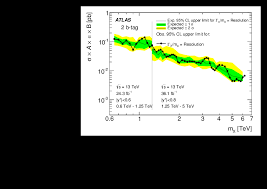 Search For Resonances In The Mass Distribution Of Jet Pairs With One Or Two Jets Identified As B Jets In Proton Proton Collisions At Sqrt S 13 Tev With The Atlas Detector Cern Document Server