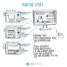 What Are Inbound Links Seo Simplified
