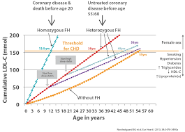 Image result for Hypercholesterolemia