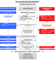 This example is a cross functional flowchart. How Does The Conveyancing Process Work In South Africa Property Valuation Finance Estate Agent