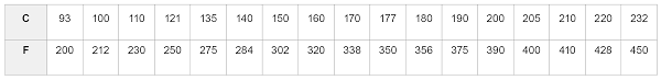 Grams to cups converter to covert grams to cups of cooking ingredients such as water, sugar, flour, butter and more. Cups To Grams Conversion Chart And Why I Use Grams My French Chef