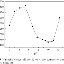 In The Ph Range 2 6 The Viscosity Of The Slurry Increases
