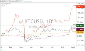 Retrouvez le cours de la crypto monnaie bitcoin (btc) en temps réel en euros et en dollars, sa capitalisation boursière, son prix et son volume échangé. Cible A 13k Pour Le Cours Du Bitcoin Cet Ete 2020 Cryptonaute