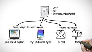 Go to tnb self service portal page via official link below. Tnb Expands Smart Meter Installation Here S What You Need To Know