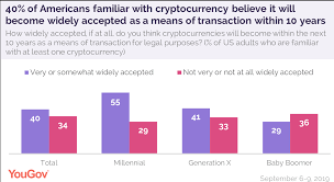 Meanwhile, the irs has begun considering. Four Out Of Five Americans Are Familiar With At Least One Type Of Cryptocurrency Yougov