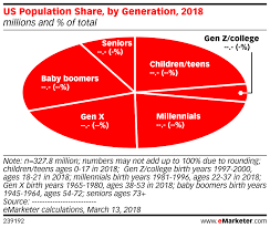 Us Population Share By Generation 2018 Millions And Of