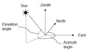 solar elevation angle for a day calculator high accuracy