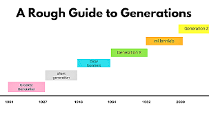 The Evolution And Categories Of Generations Marketing